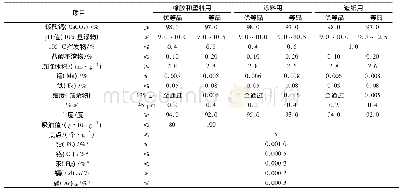 《表2 HG/T 2226-2010工业沉淀碳酸钙标准表》