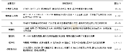 《表3 沐浴盐乳主要成分：浅析多品种日化盐的开发及技术探讨》