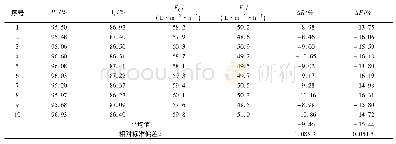 表3 纳滤膜截留率变化率和水通量变化率的样本相对标准偏差的计算