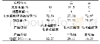 《表4 蒸发浓缩与冷却结晶条件的优化实验》