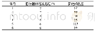 《表3 不同亚硫酸钠溶液溶度对产品色度的影响》