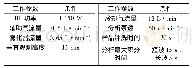 《表1 仪器工作参数：ICP-AES测定磷矿石中磷、镁、铁、铝、硅的方法研究》