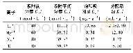 《表1 对四种不同离子的吸附测试数据》