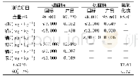 《表3 氢氧化镁、硫酸钙和碳酸钙产品质量的分析》