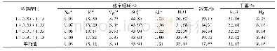 表4 高温母液冷结晶精制钾镁肥化学组成