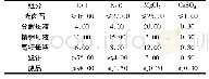 《表3 冷分解—正浮选工艺调整过程结果统计》