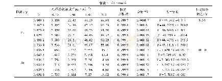 表3 重复性试验结果：电感耦合等离子体发射光谱在测定融雪剂中镉、铬、铅、砷的应用研究