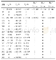 《表2 空冷器进口管道主要节点支架反力》