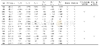 表4 管口载荷表以及校核结果