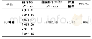 《表6 溴化苯乙烯样品的精密度实验(10号峰)》