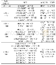 表1 低温压力容器常用材料