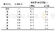 《表1 颗粒喷淋水干燥试验结果》