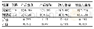 《表3 2组产妇分娩并发症比较》