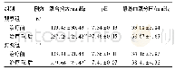 《表2 2组患者血气指标变化比较 (±s)》