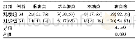 《表2 2组患儿家长护理满意度比较》