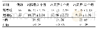 《表2 2组患者疾病相关知识掌握情况比较 (±s)》