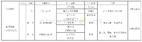 《表3.现行人音版高中《音乐鉴赏》教材单元主题内容统计》