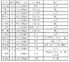 《表2：阳湖坪建新阳戏剧团人员表（2012年1月28整理） (4)》