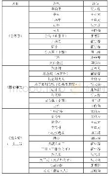 《表4：阳湖坪建新阳戏剧团演员角色表（2013年4月2日整理）》