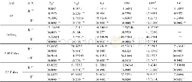 《表1 中国东部地区11省面板单位根检验》