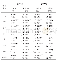 《表3 分类回归分析：智能化对中国制造业结构优化的影响》