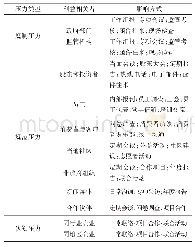 《表2 企业社会责任制度压力的利益相关者及其影响方式》