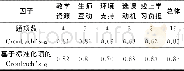 《表3 内部一致性检验：大学生慕课满意度及其影响因素的调查研究》