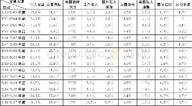 《表3 2002-2017年美国高校国际生主要学费来源及其占比》