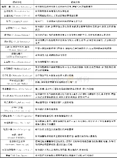 《表3 麻省理工学院媒体实验室的研究小组及其研究目标》