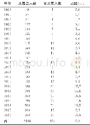 《表1 1994年至2016年女杰青人数及占比》