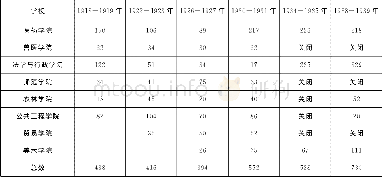 《表6 1918-1939年各学校的入学人数表[28]》