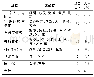 《表5 中国一流大学要想取得更多的重大原创性成果将面临的首要特殊挑战 (开放部分)》