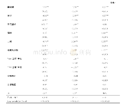 《表3 海归教师影响教学内容与方式的定序逻辑斯蒂回归分析》