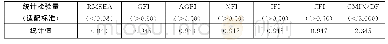 《表3 整体模型拟合指数》