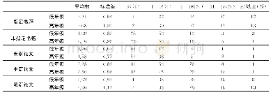 《表9 美国I类研究型大学本科生平均每学年的阅读量与写作量》