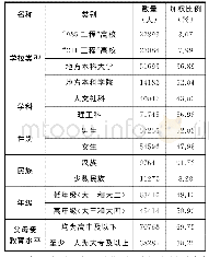 表1 样本基本特征：中国大学生课堂积极表达行为的影响因素分析