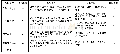 表2 1956年全国高等院校副博士研究生招生计划