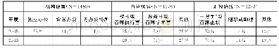 《表1 院校研究机构设置、直管领导及工作汇报路线》