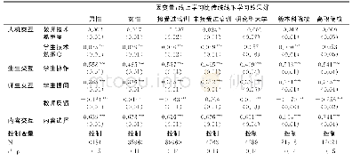 《表7 不同性别、不同在线学习培训经历、不同类别院校学生群体的学习效果回归分析》