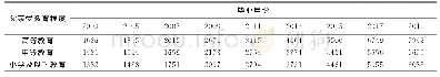 表8 2003-2019年间基于父亲受教育程度的高校毕业生月起薪状况（单位：元）