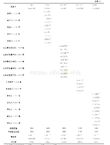 《表1 2 2005-2019年间家庭背景对高校毕业生教育回报影响的回归分析》