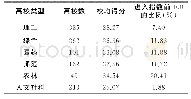 《表5 不同学科类型地方本科高校的教师教学发展水平》