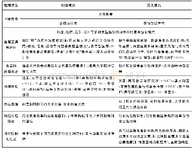 《表1 治理时代西方高等教育监管的理想类型划分》