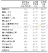 表1 2019年澳大利亚部分大学国际学生学费收入情况