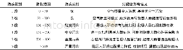 《表1 空气质量指数AQI等级划分》