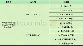 《表1 经济社会与资源环境耦合协调度评价指标体系》