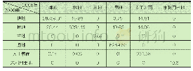 《表3 2000—2005年西毛里湖流域生态系统类型变化转移矩阵 (单位:hm2)》