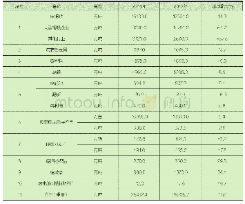 《表1 2016—2017年我国主要再生资源类别回收利用情况[5]》