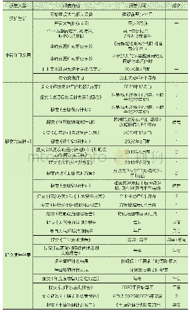 《表4 许可中企业需报告的环境事项》