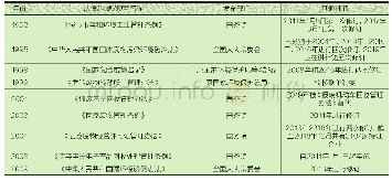 表1 我国固体废物管理领域的部分重要法律法规